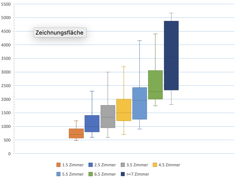 Moving costs range by number of rooms