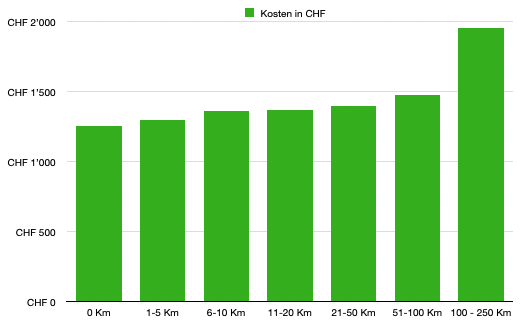 Moving costs by distance