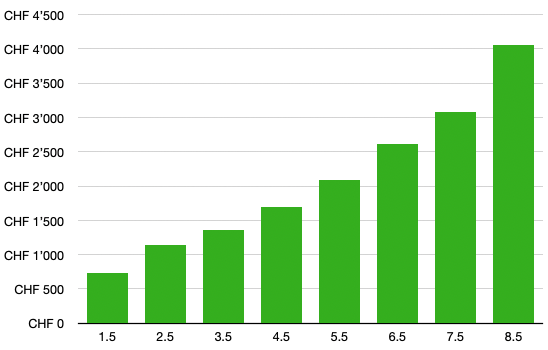 Moving costs by number of rooms